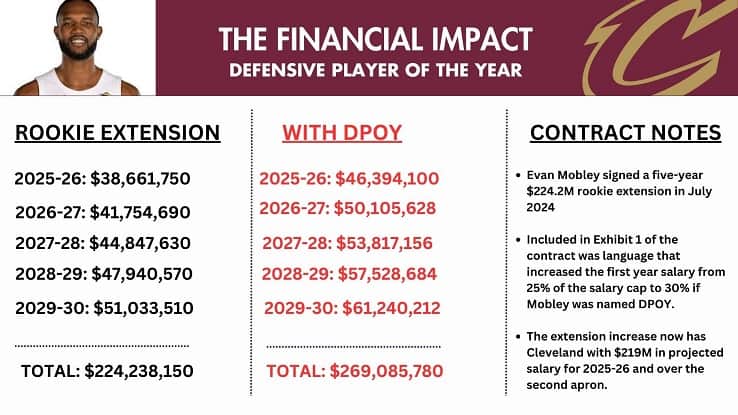 Come cambia il contratto di Evan Mobley dopo la vittoria del premio di difensore dell'anno