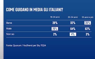 Sondaggio Quorum/YouTrend per Sky TG24