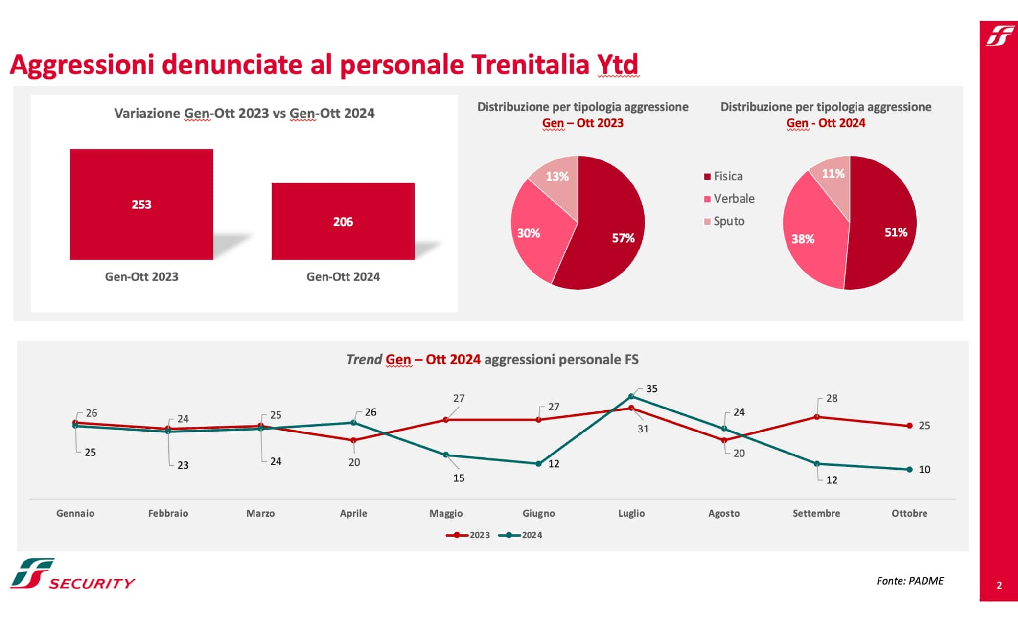 I dati delle aggressioni al personale Trenitalia