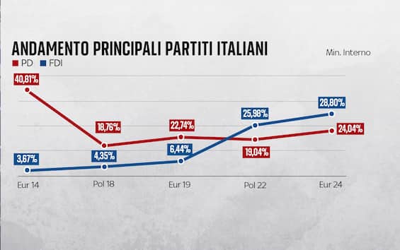 Partiti Elezioni Europee: l'andamento dei principali partiti italiani negli ...