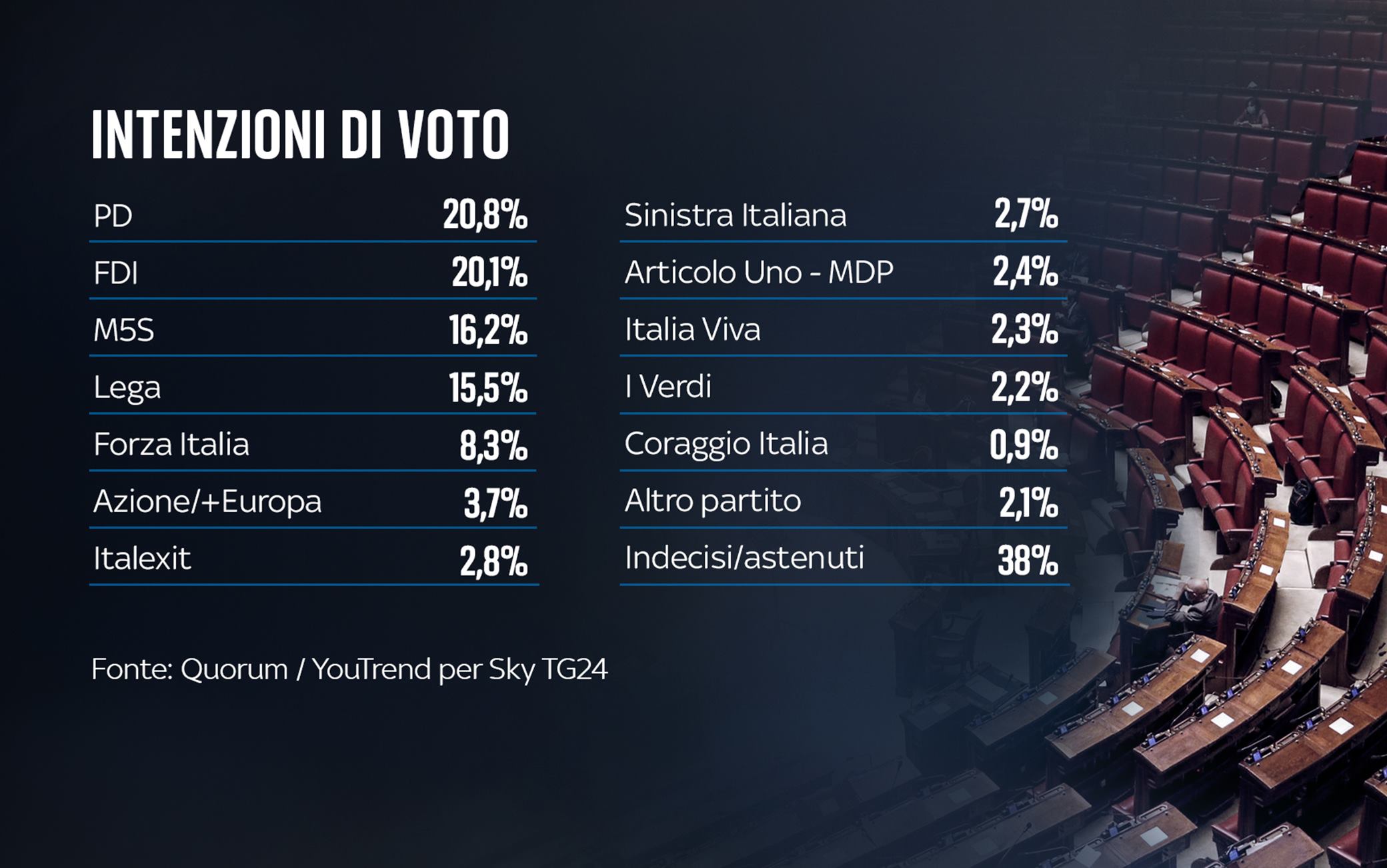 Un anno di governo Draghi, il sondaggio Quorum/YouTrend per Sky TG24