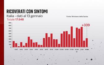 Grafiche coronavirus: i ricoverati con sintomi