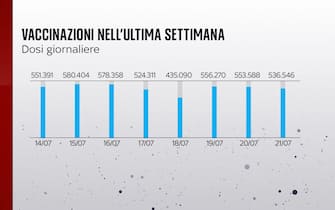 Le vaccinazioni in Italia nell'ultima settimana