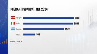 migranti sbarcati nel 2024