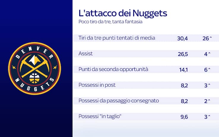 Le cifre dei Denver Nuggets