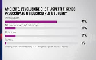 sondaggio sky tg24 quorum youtrend giovani futuro