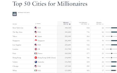 La classifica, al primo posto New York