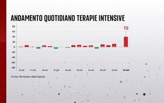 Andamento quotidiano delle terapie intensive