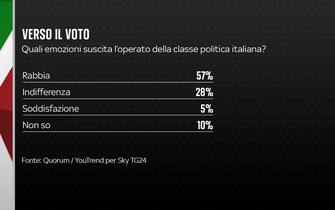 Sondaggio elezioni Quorum/YouTrend