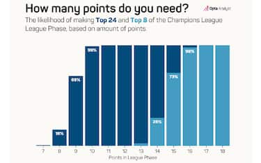 Quanti punti serviranno per finire tra le prime 8?