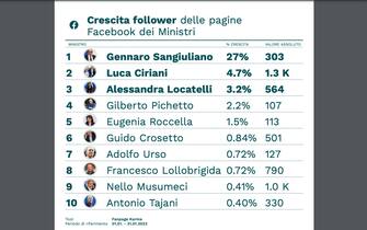 follower facebook ministri governo meloni