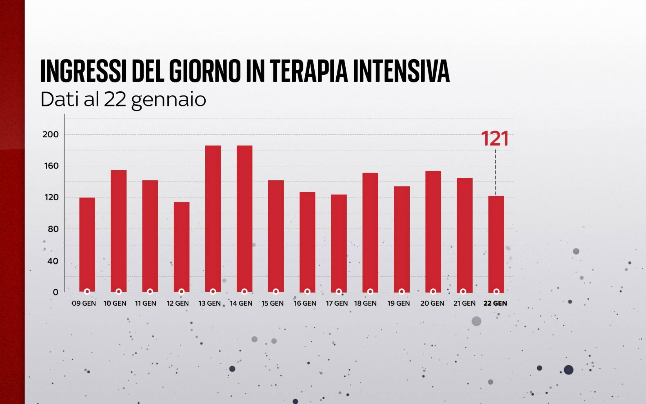 Ingressi in terapia intensiva