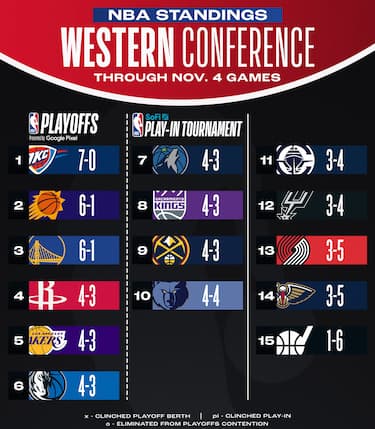 LA CLASSIFICA DELLA WESTERN CONFERENCE