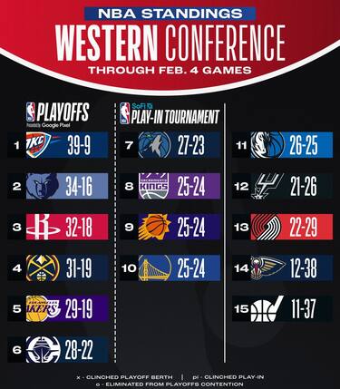 LA CLASSIFICA DELLA WESTERN CONFERENCE