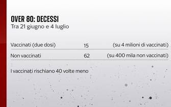 I decessi degli over 80 tra il 21 giugno e il 4 luglio