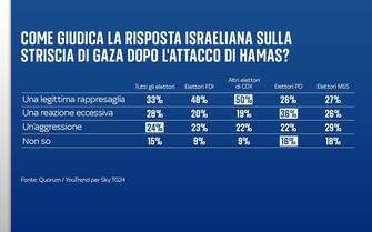 Come gli italiani giudicano l'attacco di Israele nella Striscia di Gaza