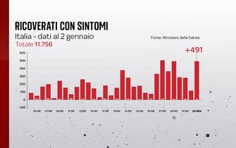 Ricoveri nei reparti ordinari