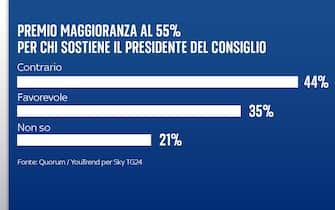 Sondaggio riforma costituzionale Quorum/YouTrend