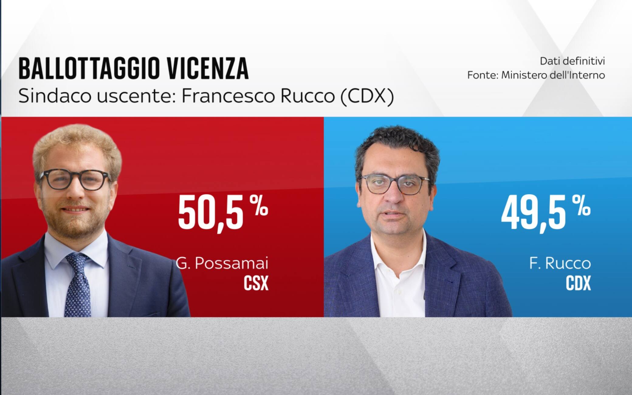 I risultati del ballottaggio a Vicenza I risultati del ballottaggio a Vicenza