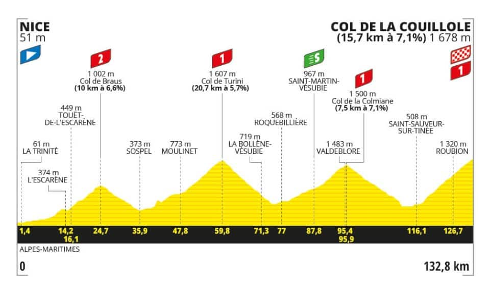 L'altimetria della 20^ tappa