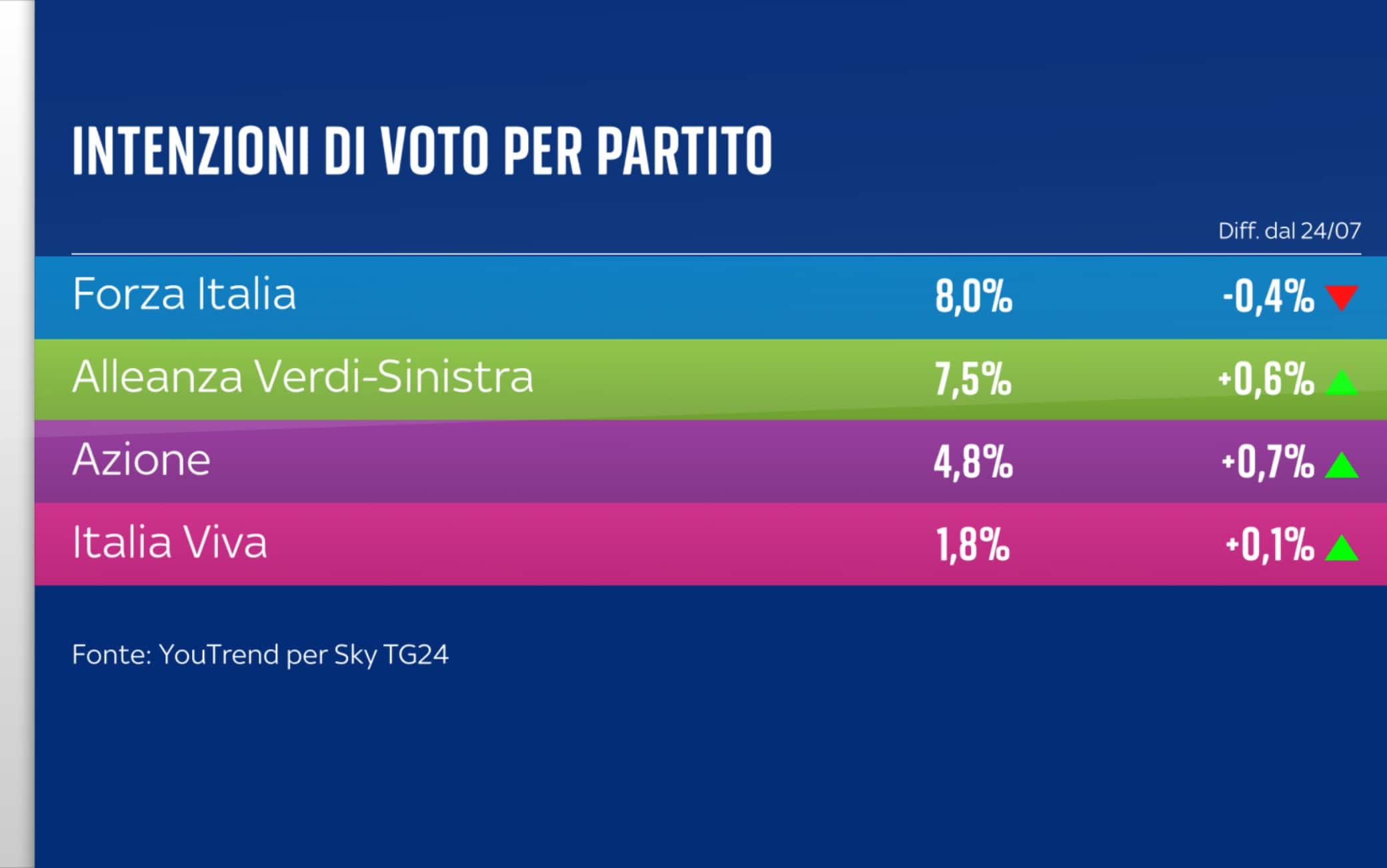 Sondaggio YouTrend (8 settembre 2025)