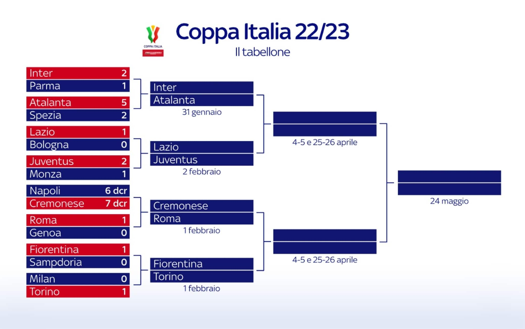 Tabellone Coppa Italia