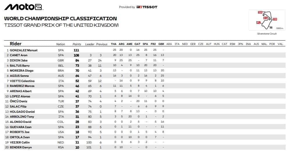 La nuova classifica del Mondiale di Moto2