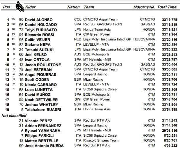 Moto3, GP Qatar: i risultati
