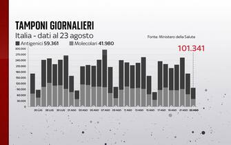 Covid, le grafiche con i dati del 23 agosto: i tamponi
