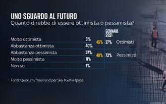 Sondaggio Quorum/YouTrend per Sky TG24