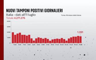 Nuovi casi Covid in Italia