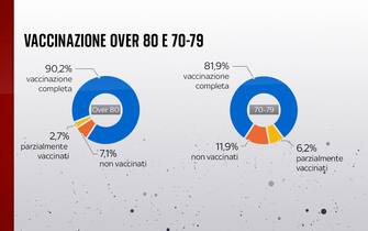 Come sta andando la vaccinazione nella fascia degli over 80 e in quella 70-79 anni