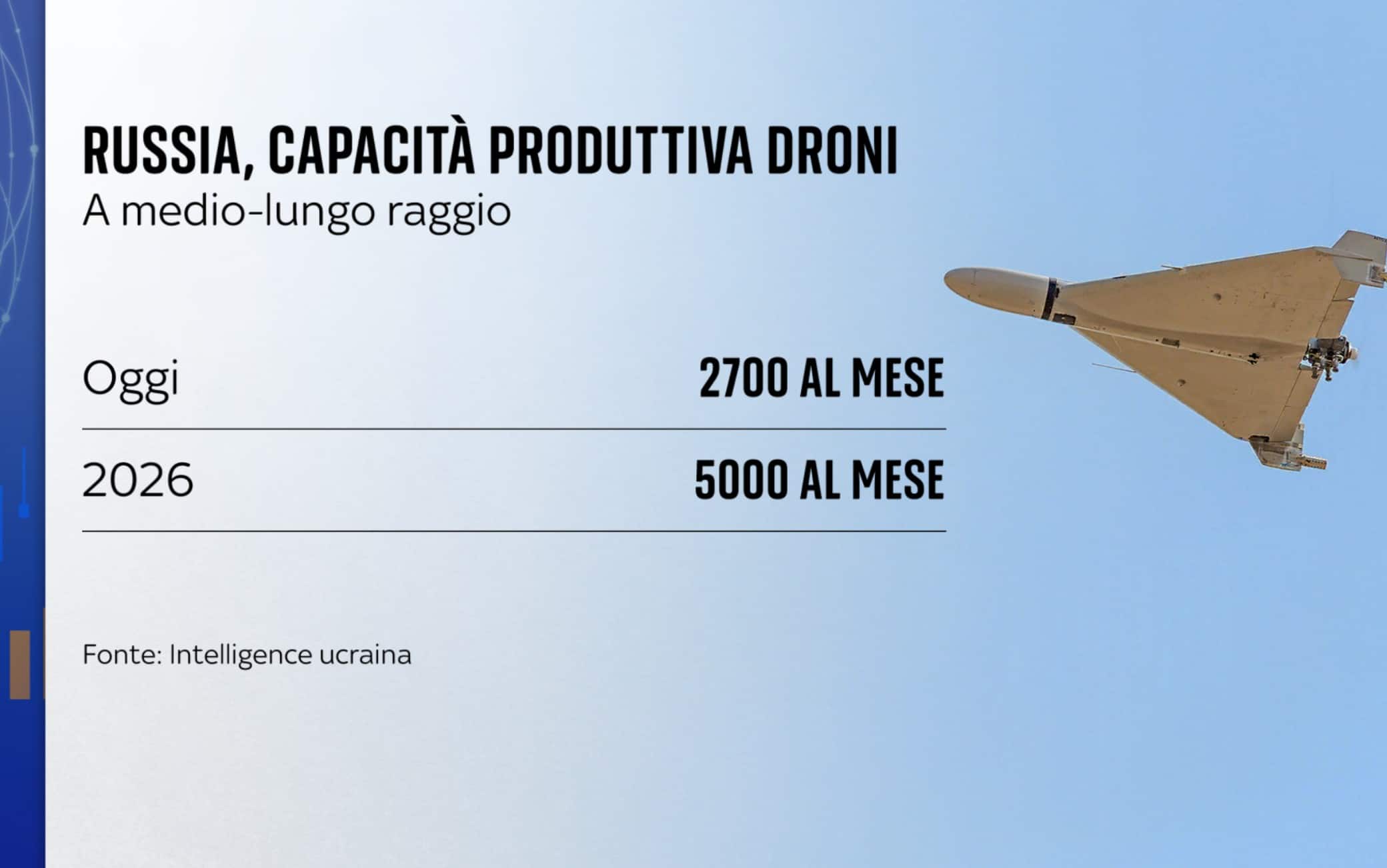 Numeri droni Russia Ucraina