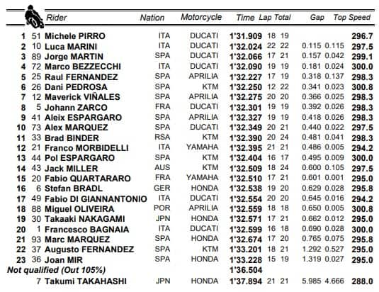 I risultati delle prove libere 1 a Misano