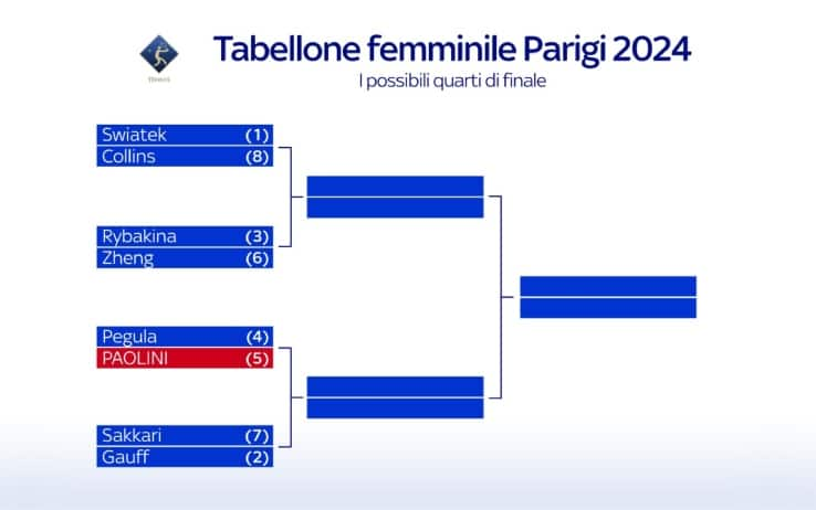 Tabellone tennis femminile