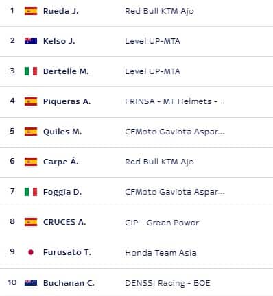 Moto3: top ten di Austin