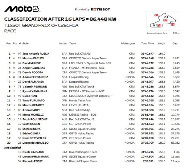 Ordine d'arrivo Moto3