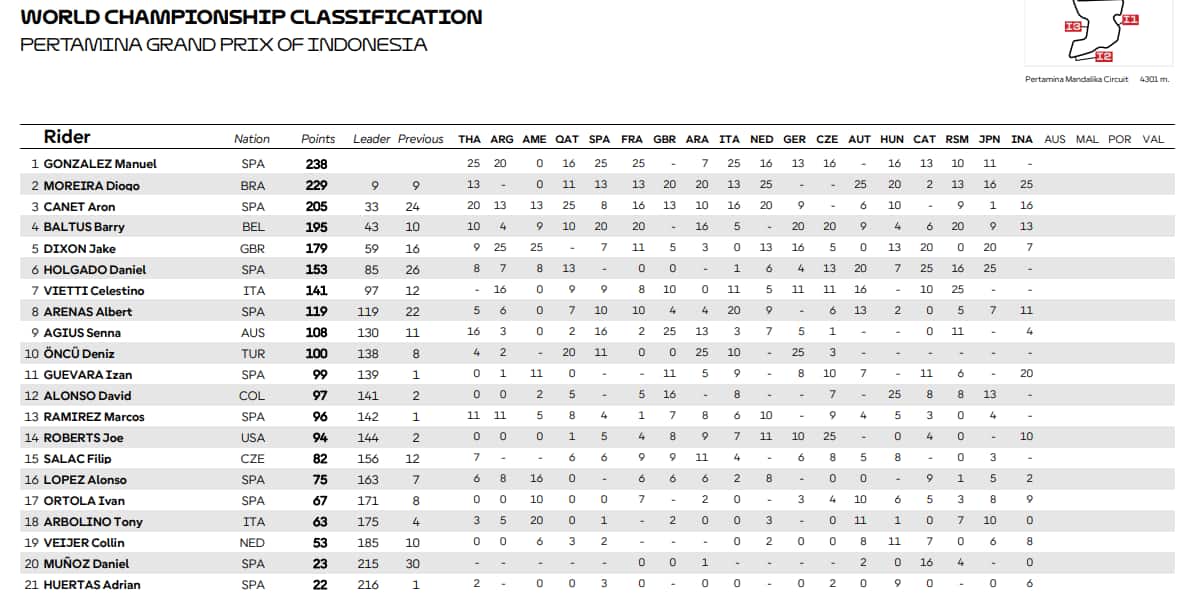 La classifica del Mondiale