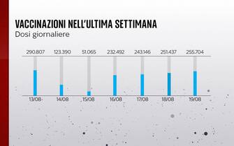 Grafiche coronavirus: la vaccinazione nell'ultima settimana