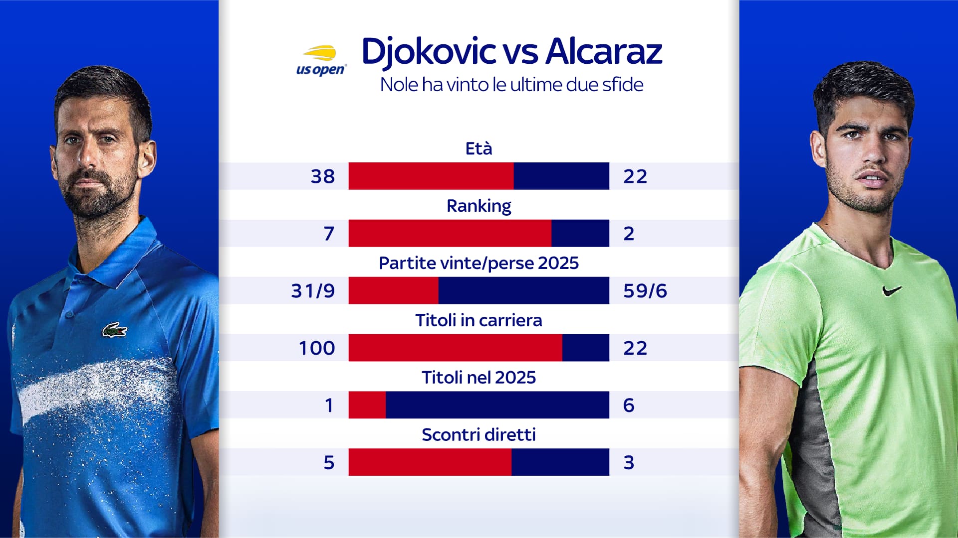 I precedenti fra Djokovic e Alcaraz