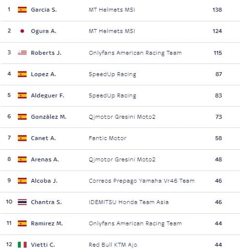 LA CLASSIFICA DELLA MOTO2
