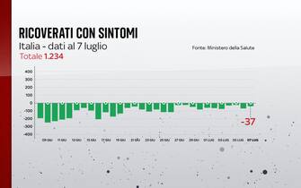 Ricoveri nei reparti ordinari