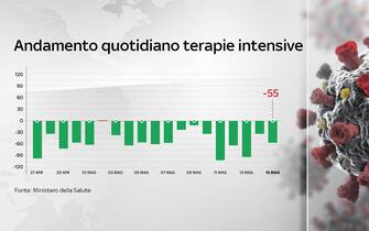 Grafiche coronavirus: l'andamento quotidiano delle terapie intensive