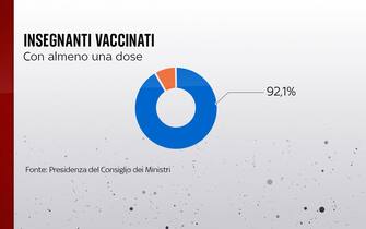 Grafiche coronavirus: gli insegnanti vaccinati
