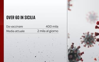 In Sicilia ci sono ancora 400mila over 60 che devono essere vaccinati