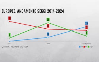 Sondaggio Quorum/YouTrend per Sky TG24 elezioni europee