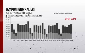 Covid, le grafiche con i dati del 10 luglio: i tamponi