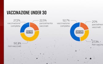 Vaccinazione under 30
