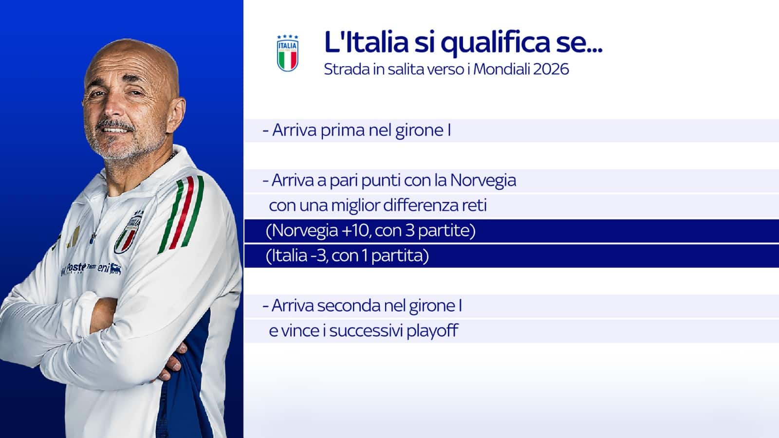 Italia si qualifica se