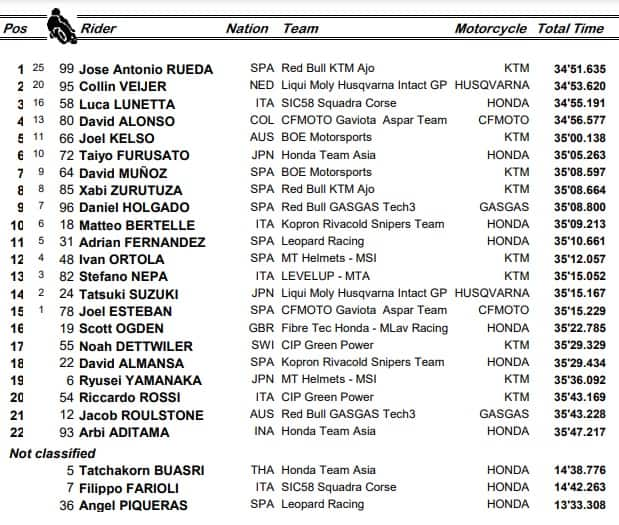 L'ORDINE D'ARRIVO DEL GP DI ARAGON